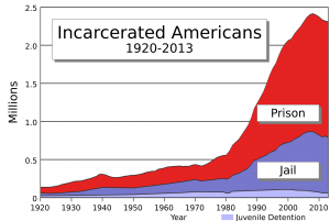 Graph illustrating Incarcerating of Americans