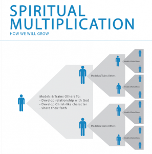 Graphic illustrating spiritual multiplication within Men of Valor program
